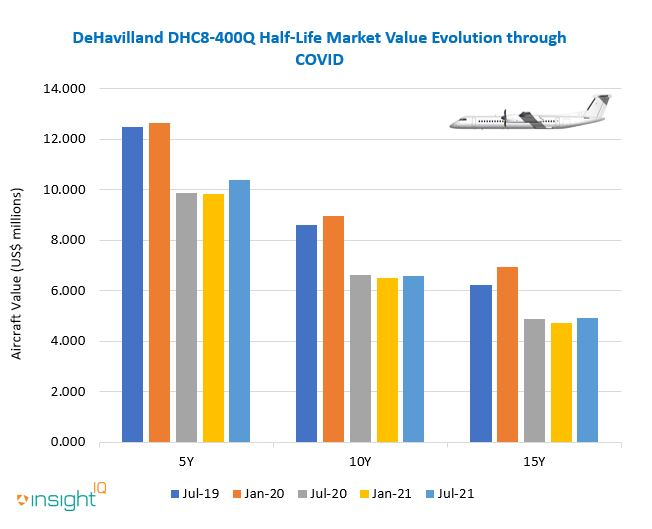The DHC8 Dash 8 Q400 is still trailing behind the ATR, but recent placements with airlines like Flybe give cause for optimism